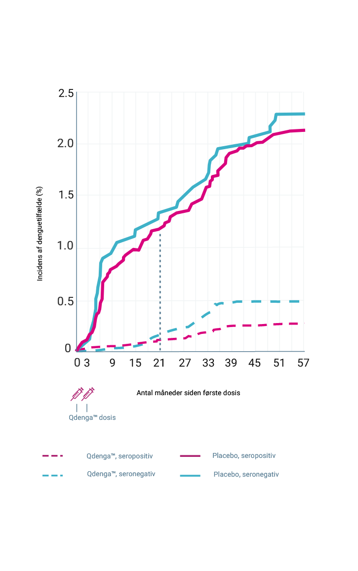 incidence of cases