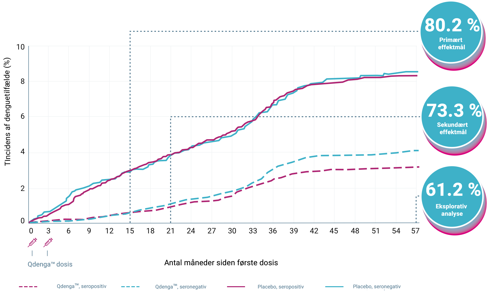 incidence of cases